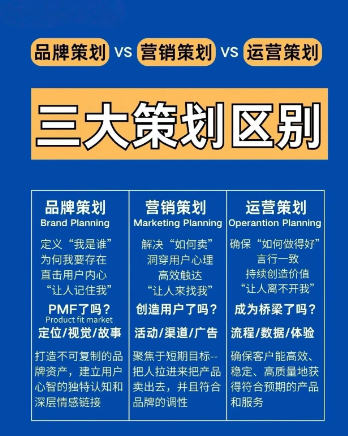 品牌策划vs营销策划vs运营策划 的区别
