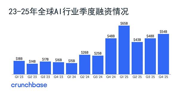 5000万美元！DN.com携投资人押注全球AI创业大潮