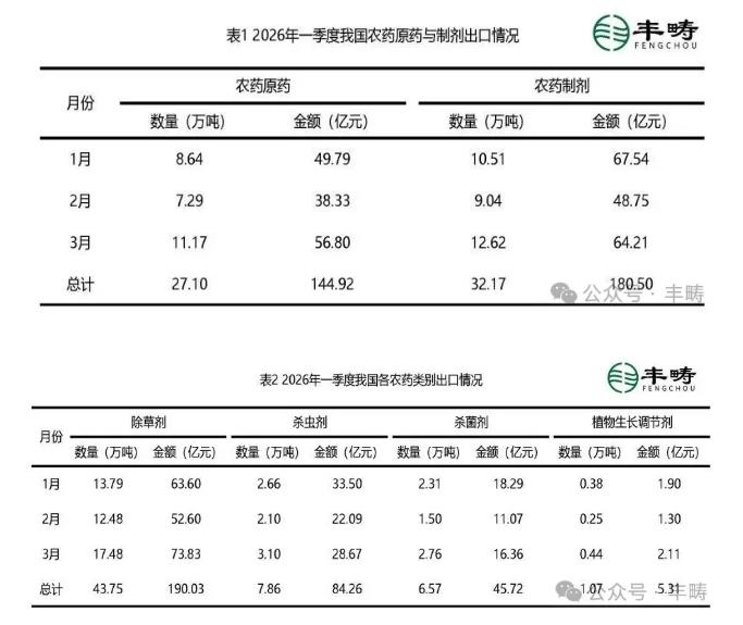 2026年一季度中国农药进出口